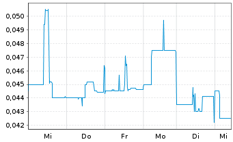 Chart Traction Uranium Corp. - 1 semaine