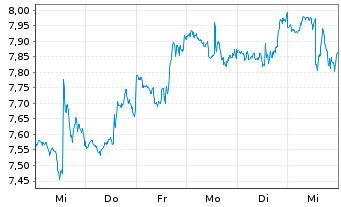 Chart TransAlta Corp. - 1 Week