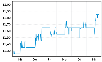 Chart Transcontinental Inc.Cl.A - 1 semaine