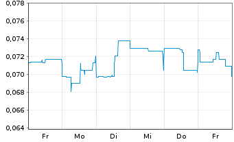 Chart Trench Metals Corp. Shares A - 1 semaine