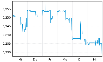 Chart Treatment.com AI Inc. - 1 semaine