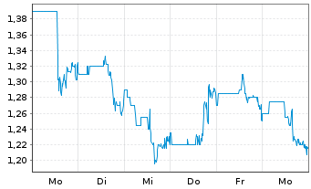 Chart Trident Resources Corp. Registered Shares o.N. - 1 Week