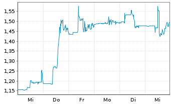 Chart Trilogy Metals Inc. - 1 semaine