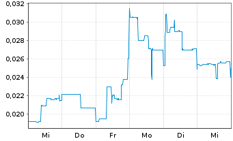 Chart Trillion Energy International - 1 semaine