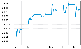 Chart Trisura Group Ltd. - 1 semaine