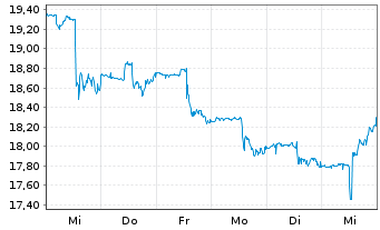 Chart Triple Flag Prec. Metals Corp. - 1 semaine