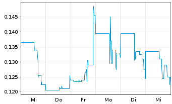 Chart Triumph Gold Corp. - 1 semaine