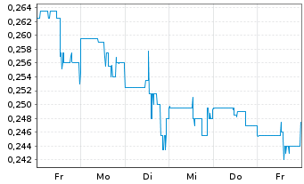 Chart Troilus Gold Corp. - 1 semaine
