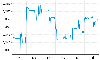 Chart Troilus Gold Corp. - 1 semaine