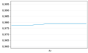 Chart Troilus Mining Corp. - 1 Woche