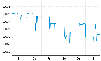 Chart Troy Minerals Inc. - 1 semaine