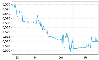 Chart TRUBAR Inc. - 1 semaine
