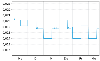 Chart TRU Precious Metals Corp. - 1 Week