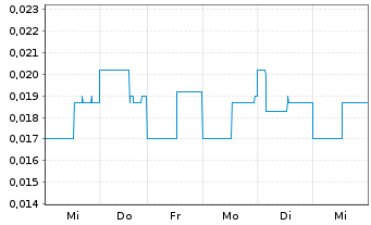Chart TRU Precious Metals Corp. - 1 semaine