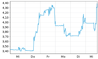 Chart Trulieve Cannabis Corp. - 1 semaine