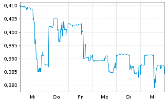 Chart Tudor Gold Corp. - 1 Week