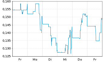 Chart Turmalina Metals Corp. - 1 Week