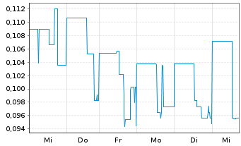 Chart Turmalina Metals Corp. - 1 semaine
