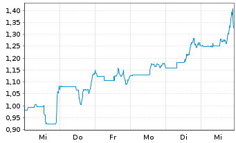 Chart Ucore Rare Metals Inc. - 1 Week