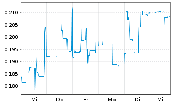 Chart Unidoc Health Corp. - 1 Week