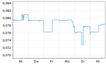 Chart United Lithium Corp. - 1 Week