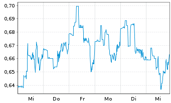 Chart Ur-Energy Inc. - 1 semaine