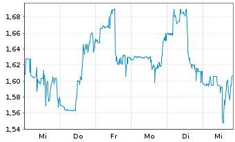 Chart Uranium Royalty Corp. - 1 Week