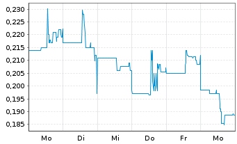 Chart URZ3 Energy Corp. Registered Shares o.N. - 1 Week