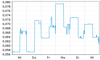 Chart VSBLTY Groupe Technolog. Corp. - 1 semaine