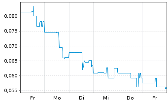 Chart VSBLTY Groupe Technolog. Corp. - 1 semaine