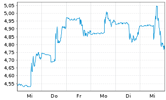 Chart Valeura Energy Inc. - 1 semaine