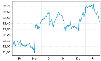 Chart Vanguard FTSE Canada Index ETF - 1 Woche