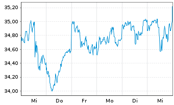 Chart Vanguard FTSE Canada Index ETF - 1 Woche