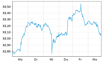 Chart Vanguard FTSE Canada Index ETF - 1 semaine