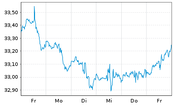 Chart Vanguard FTSE Canada Index ETF - 1 Week