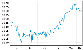 Chart Vanguard FTSE Canada Index ETF - 1 Woche