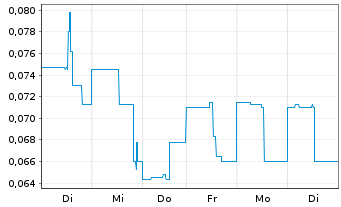 Chart Velocity Minerals Ltd. - 1 Woche