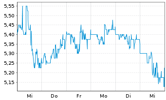 Chart Veren Inc. - 1 semaine