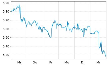 Chart Vermilion Energy Inc. - 1 Week