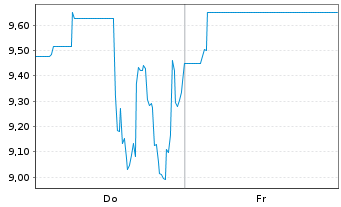 Chart VERSES AI Inc. - 1 Woche