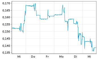 Chart Victory Square Technolog. Inc. - 1 Week