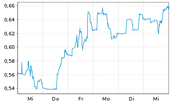 Chart Village Farms Internat. Inc. - 1 Week