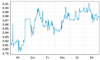 Chart Vista Gold Corp. - 1 Woche