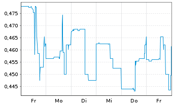Chart Visionary Copper&Gold Min. Inc - 1 Week