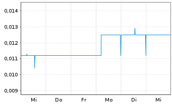 Chart Vision Lithium Inc. - 1 Week