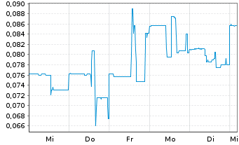 Chart Vital Battery Metals Inc. - 1 semaine