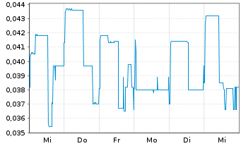 Chart Vizsla Copper Corp. - 1 Week