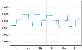 Chart Vizsla Copper Corp. - 1 semaine