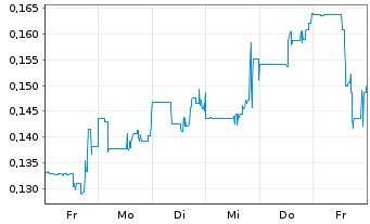 Chart Volt Lithium Corp. - 1 semaine