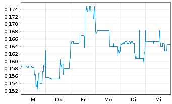 Chart Volt Lithium Corp. - 1 Week